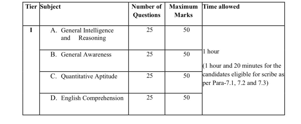 SSC combined graduate level exam syllabus 2025