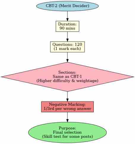 RRB NTPC Graduate Level Syllabus