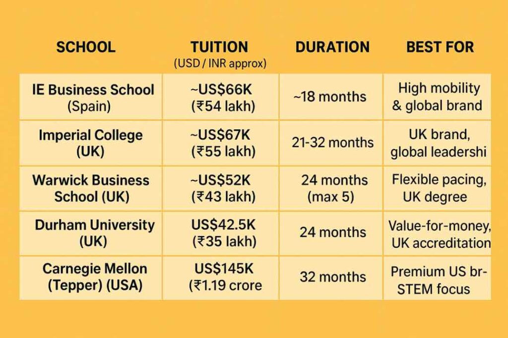 Best Online MBA Programs