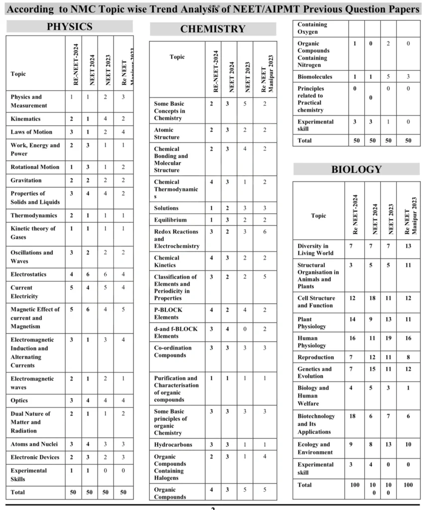 Trends analysis of NEET
